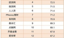 慧科攜手21財經搜索，中國P2P行業第三季《全媒體金口碑榜》發布！