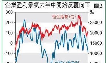 港企盈利景氣指數