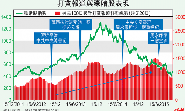 【慧眼先機(jī)】潮起潮落　從打貪新聞看濠賭股走勢變化